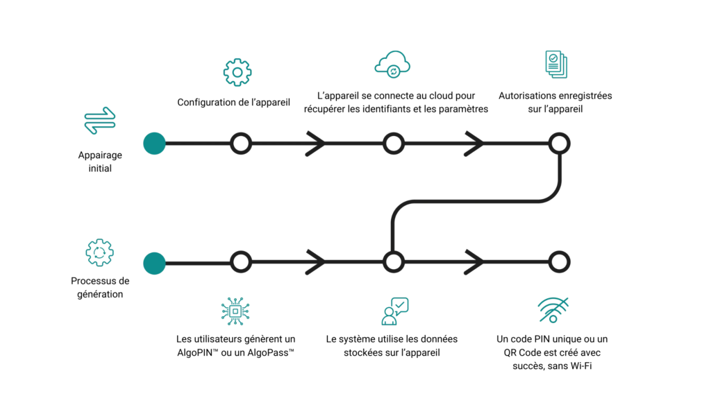 acess anywher comment ca marche fenetre modale serrure connectee boite a cle securisee